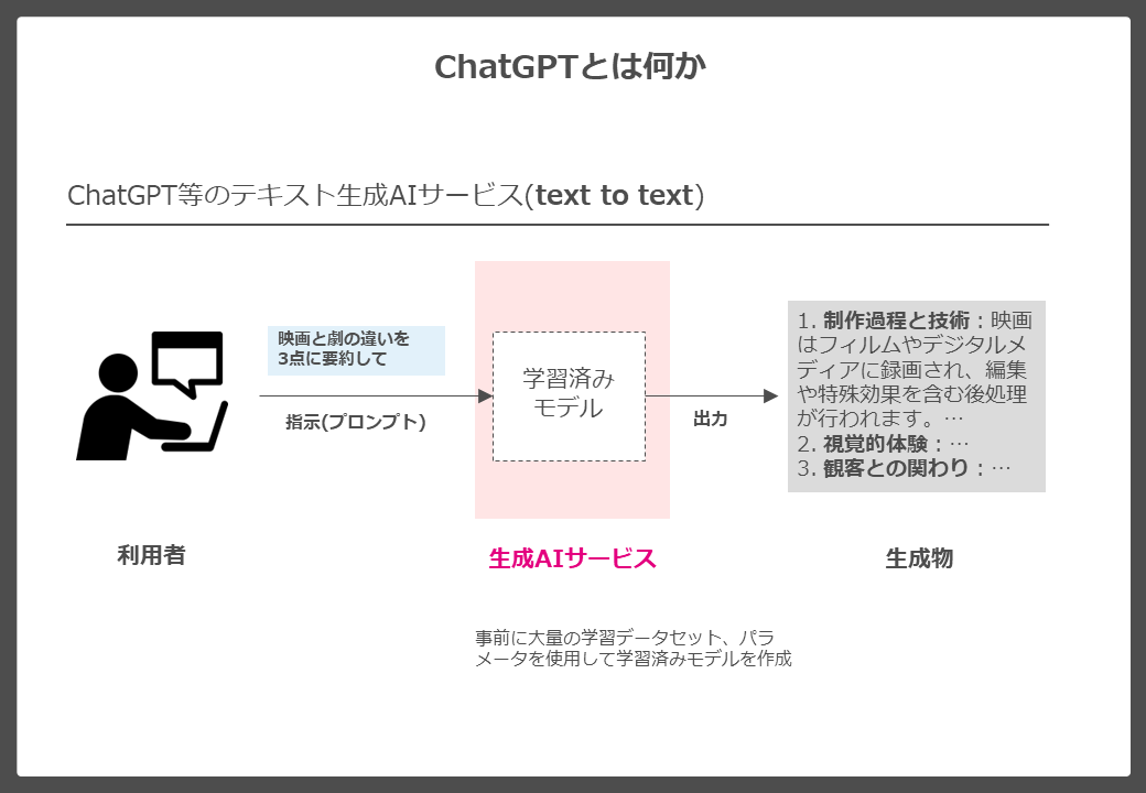 ChatGPT利用の全体像